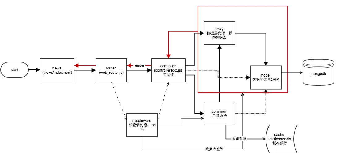 nodeclub数据流动