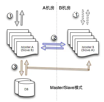 master-slave模式