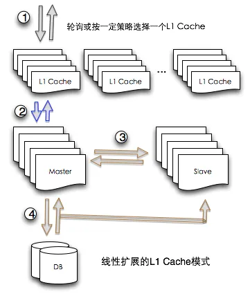 带有L1的多级缓存